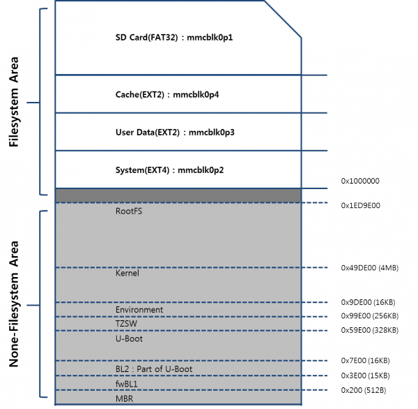 Sd card partition map 5420.png